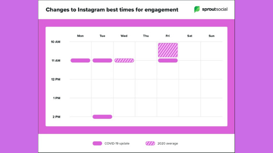 Changes to Instagram best times for engagement during lockdown