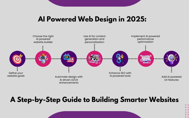 A Step-by-Step Guide to Building Smarter Websites