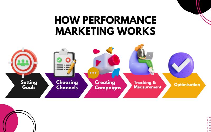 How performance marketing works