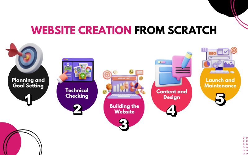 How to Build a Website from Scratch - Website Creation From Scratch