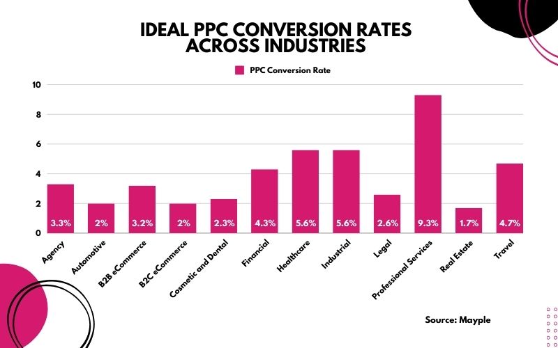 Ideal PPC Conversion Rates Across Industries